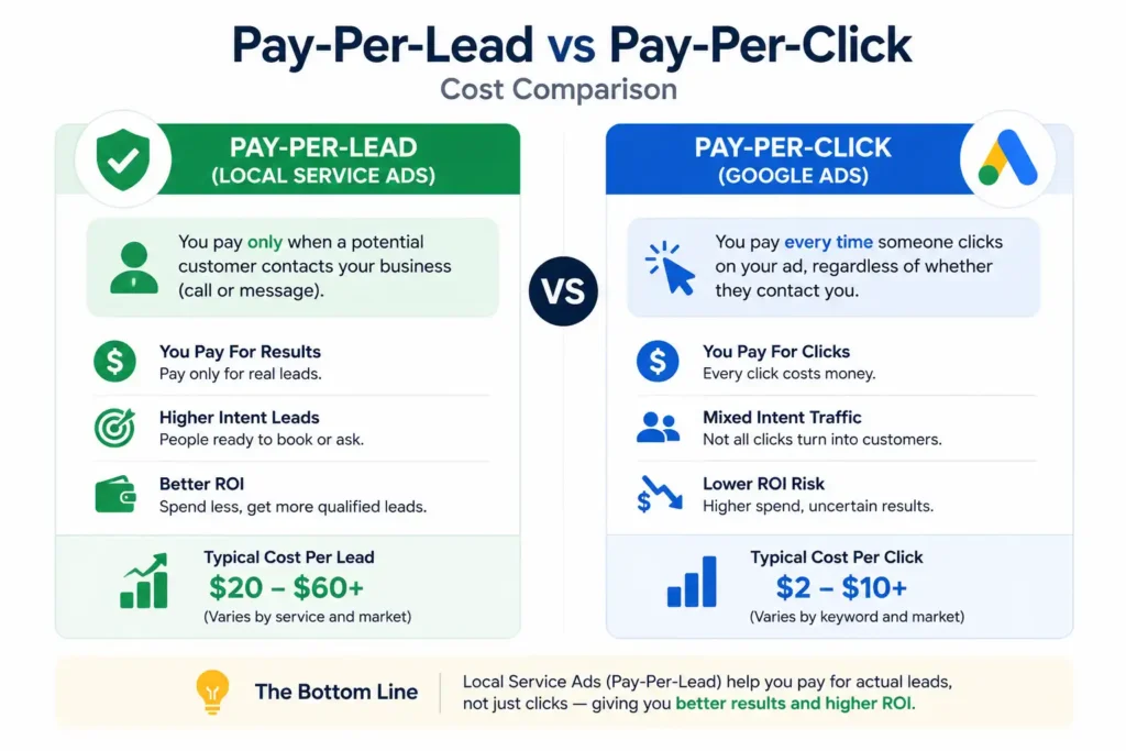 Infographic comparing pay-per-lead LSA model versus pay-per-click Google Ads for auto repair shops