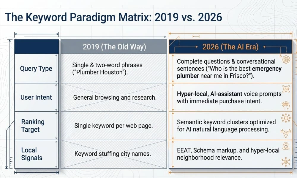 local search in the ai era